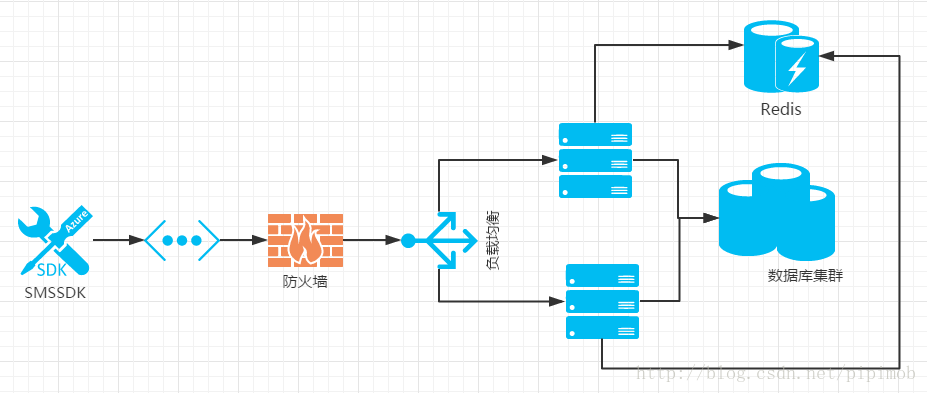 短信接口觸發(fā)交流圖